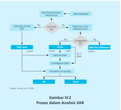Gambar IV.2 Proses dalam Analisis VAR