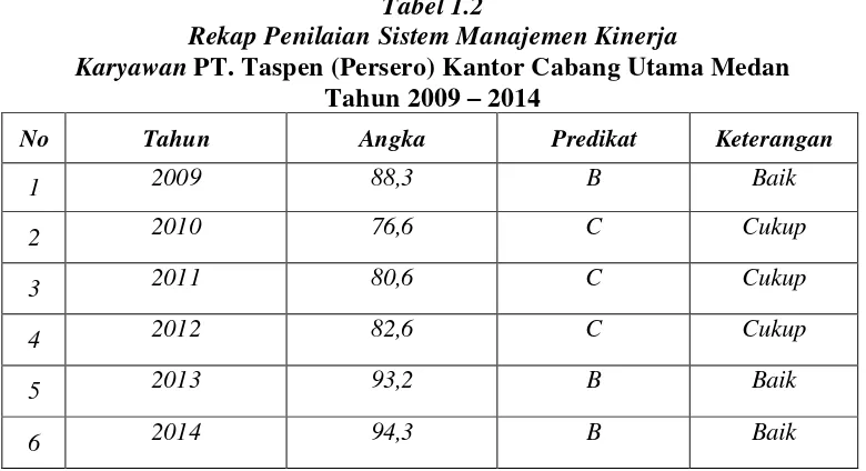 Tabel 1.1 Bentuk Penilaian Kinerja Karyawan pada PT. Taspen (Persero) Kantor 