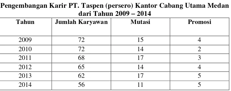 Tabel 1.3 Pengembangan Karir PT. Taspen (persero) Kantor Cabang Utama Medan 
