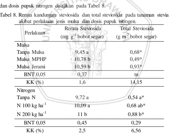 Tabel  8. Rerata  kandungan  steviosida  dan  total  steviosida  pada tanaman  stevia  akibat  perlakuan  jenis  mulsa  dan dosis  pupuk  nitrogen
