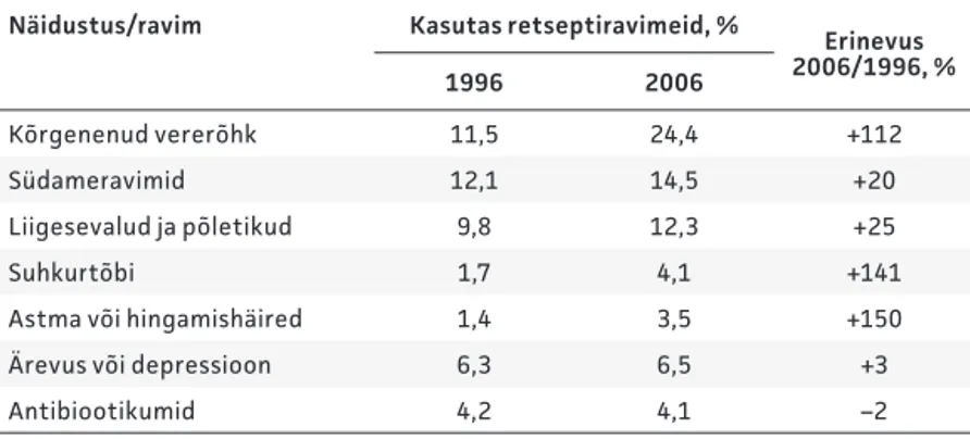 Tabel 7. Retseptiravimeid pidevalt kasutanud isikute osakaalud (%) vastavaid haigusi  deklareerinud inimeste seas Eesti 2006