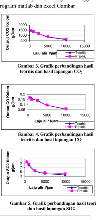 Gambar 3. Grafik perbandingan hasil  teoritis dan hasil lapangan CO 2
