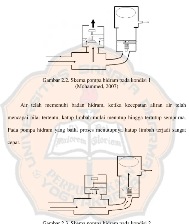 Gambar 2.2. Skema pompa hidram pada kondisi 1  (Mohammed, 2007) 