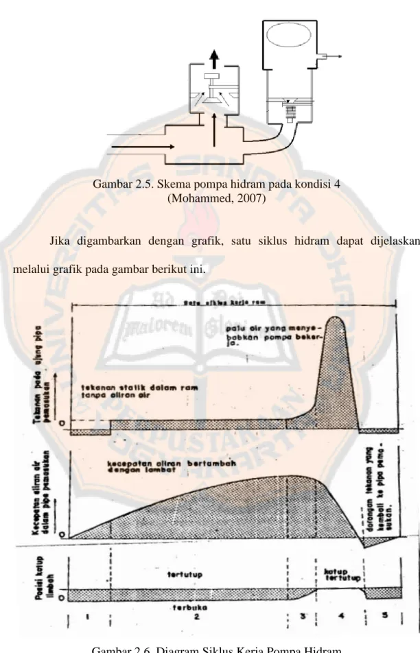 Gambar 2.5. Skema pompa hidram pada kondisi 4  (Mohammed, 2007) 