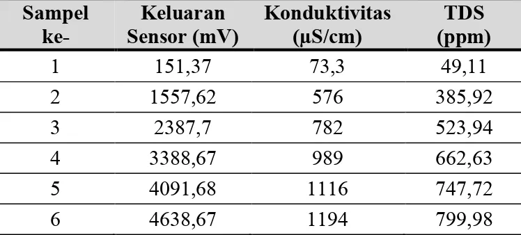 Tabel 2. Hasil pengujian pengkondisian sinyal konduktivitas 