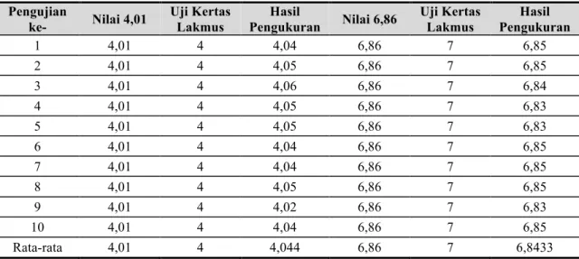 Tabel 4. Hasil pengujian rangkaian sensor pH 