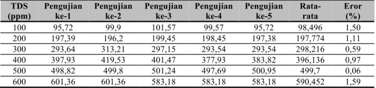 Tabel 6. Hasil pengujian rangkaian sensor konduktivitas 