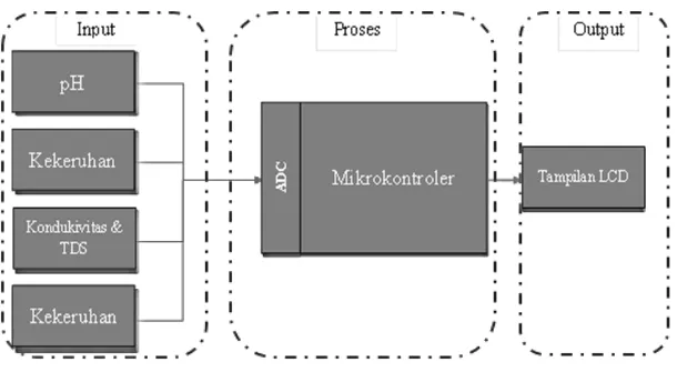 Gambar 1. Diagram blok perangkat keras 