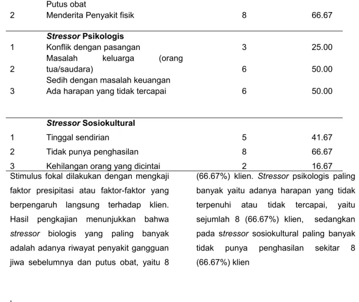 Tabel 3. Stimulus Kontekstual Responden  di  RS Marzoeki Mahdi Bogor Tahun 2014 No Stimulus kontekstual f                                           %
