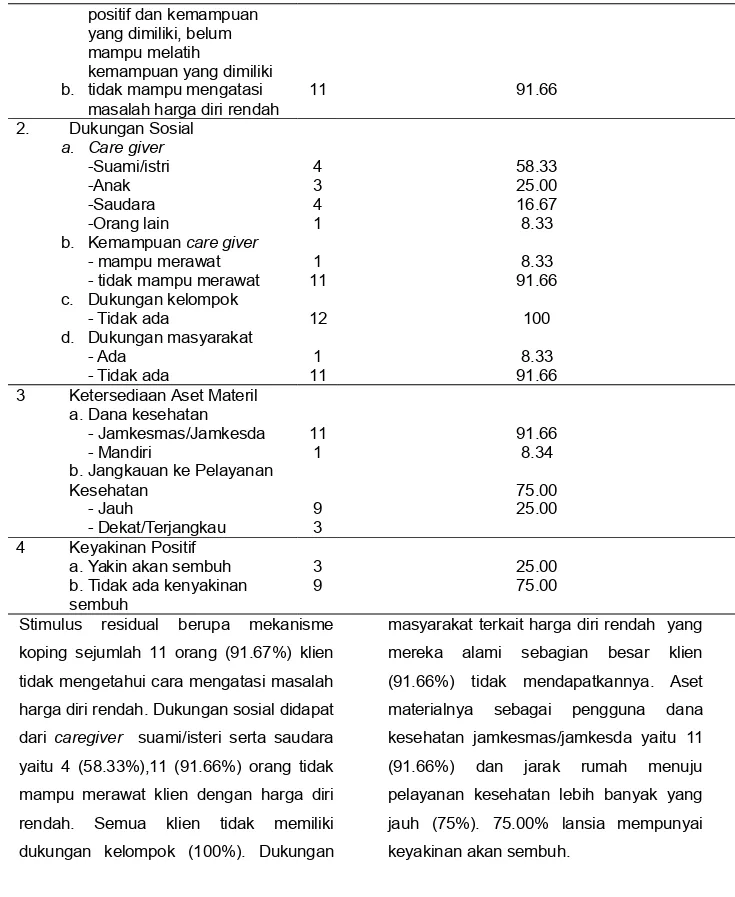 Tabel  5. Pengaruh Terapi Kognitif dan Terapi Reminiscence Terhadap Tanda Gejala Harga  diri rendah di  RS Marzoeki Mahdi Bogor Tahun 2014
