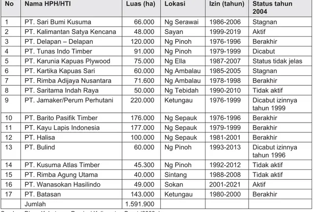 Tabel 2.  HPH yang pernah aktif di Kabupaten Sintang 