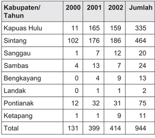 Tabel 6. Izin HPHH 100 Ha di Kalimantan Barat 