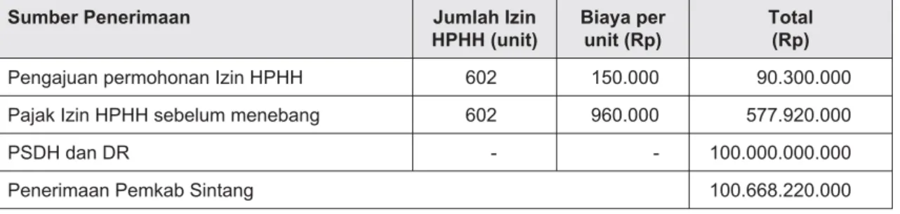 Tabel 8.  Perkiraan penerimaan pemerintah Kabupaten Sintang dari HPHH