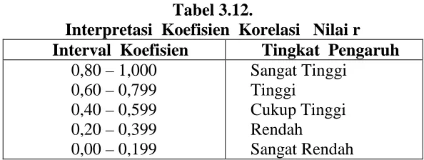 Tabel 3.12. Interpretasi  Koefisien  Korelasi   Nilai r 