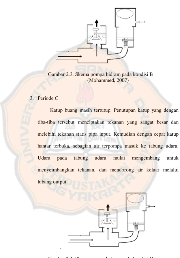 Gambar 2.3. Skema pompa hidram pada kondisi B  (Mohammed, 2007) 
