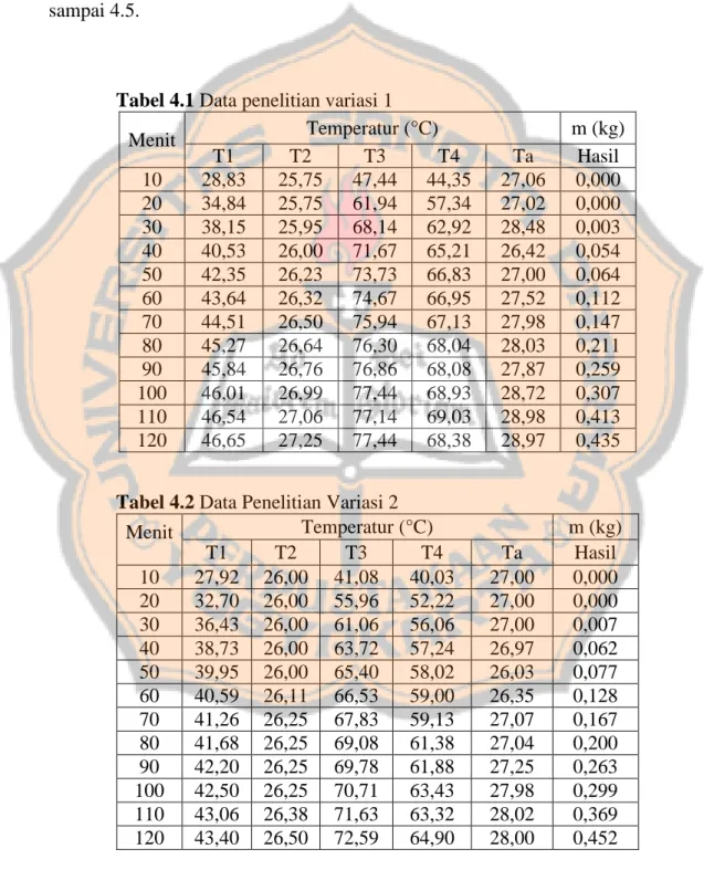 Tabel 4.1 Data penelitian variasi 1