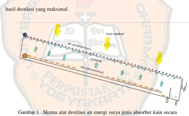 Gambar 1  Skema alat destilasi air energi surya jenis absorber kain secara  umum 