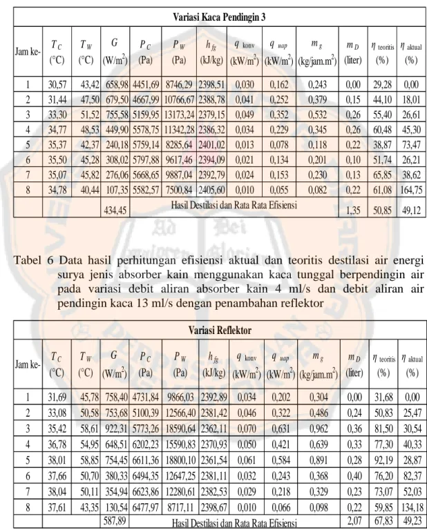 Tabel  5  Data  hasil  perhitungan  efisiensi  aktual  dan  teoritis  destilasi  air  energi  surya  jenis  absorber  kain  menggunakan  kaca  tunggal  berpendingin  air  pada  variasi  debit  aliran  absorber  kain  2  ml/s  dan  debit  aliran  air  pendi
