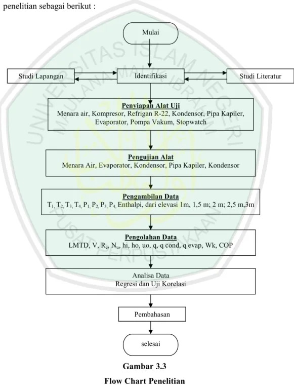 Gambar 3.3  Flow Chart Penelitian 