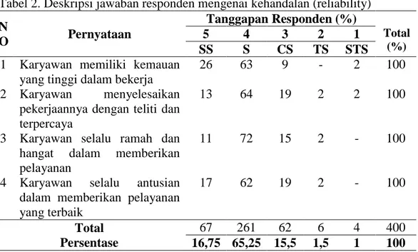 Tabel 2. Deskripsi jawaban responden mengenai kehandalan (reliability)  N O  Pernyataan  Tanggapan Responden (%)  Total  (%) 5 4 3 2 1  SS  S  CS  TS  STS 