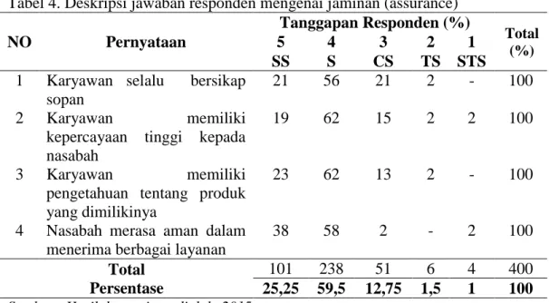 Gambar 11. Persepsi responden terhadap jaminan (assurance) 