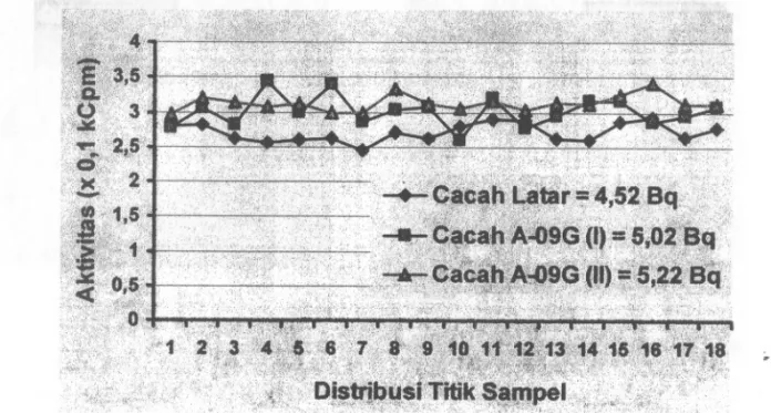 Gambar 3. Grafik kontinuitas akuisisi data cacahan sarnpel gypsum kode A-09G Dengan demikian untuk satu