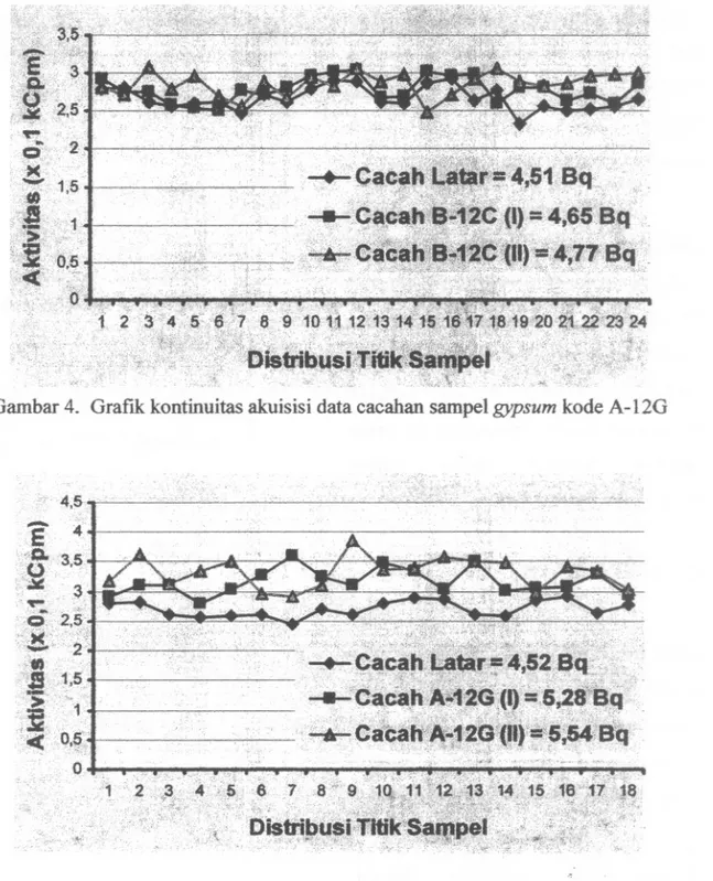 Gambar 5. Grafik kontinuitas akuisisi data cacahan sampel gypsum kode B-12C