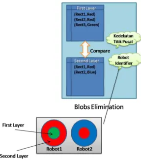 Gambar 6.  Blobs elimination pada robot tracking. 