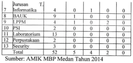 Tabel 1Karyawan AMIK 