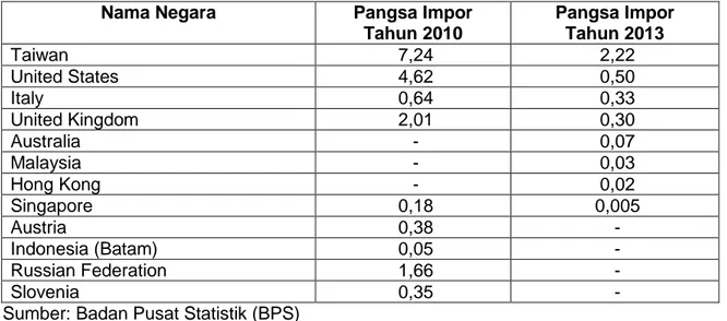 Tabel 8. Pangsa Impor Negara Tidak Melebihi 3% Pada Tahun 2013 