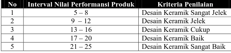 Tabel 3.4 Distribusi Frekuensi Penilaian Performansi Produk Keramik 