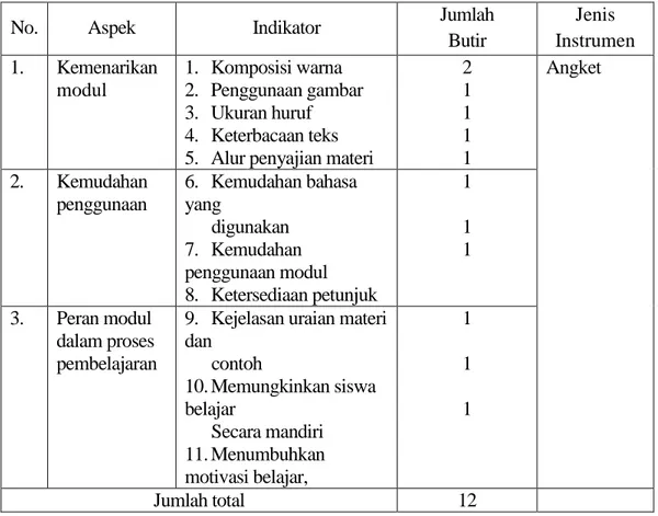 Tabel 3.2  Kisi-kisi Instrumen Uji Coba Satu-Satu 
