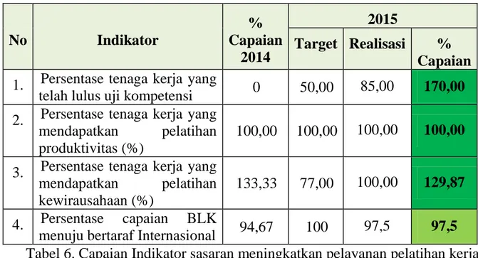 Tabel 6. Capaian Indikator sasaran meningkatkan pelayanan pelatihan kerja 