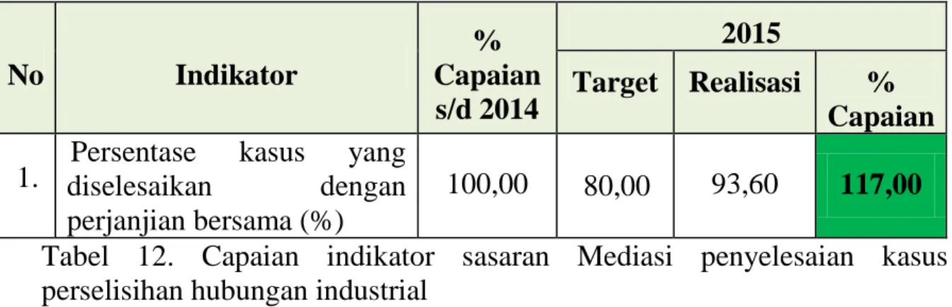Tabel  12.  Capaian  indikator  sasaran  Mediasi  penyelesaian  kasus  perselisihan hubungan industrial 