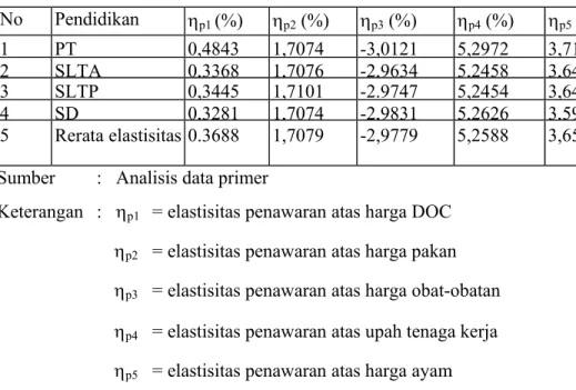 Tabel 6: Rerata Elastisitas Penawaran menurut Pendidikan Responden 