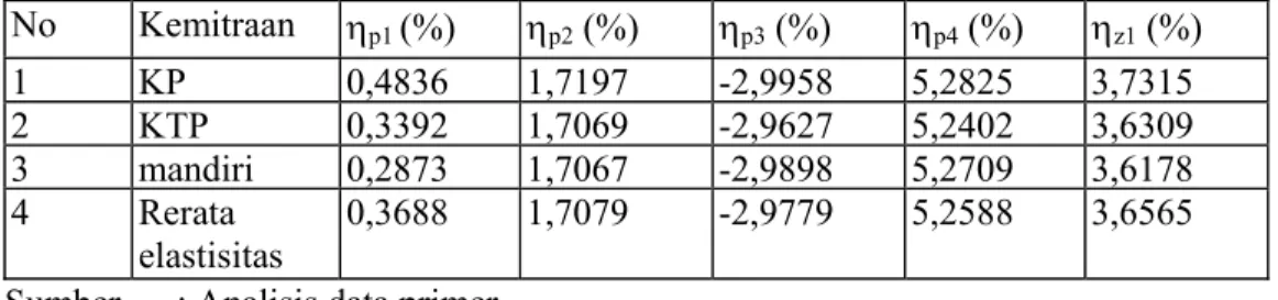 Tabel 7: Rerata Elastisitas menurut Model Kemitraan  No Kemitraan  η p1  (%)  η p2  (%)  η p3  (%)  η p4  (%)  η z1  (%)  1 KP  0,4836  1,7197 -2,9958 5,2825 3,7315  2 KTP  0,3392  1,7069 -2,9627 5,2402 3,6309  3 mandiri 0,2873  1,7067 -2,9898 5,2709 3,617