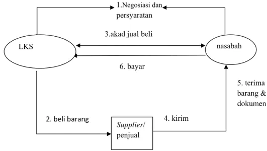 Gambar 3. Skema Ba’i Murabahah (Antonio, 2001) 