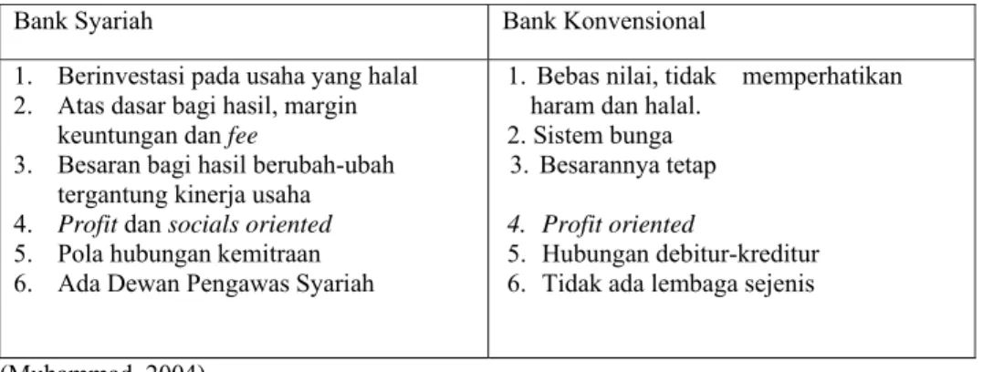 Tabel 3. Perbedaan bank Konvensional dengan bank Syariah 