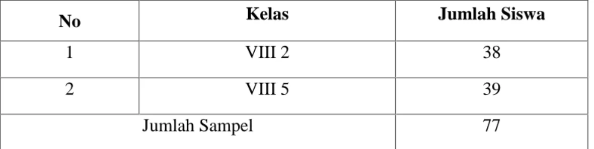 Tabel  2.2  Jumlah Sampel Penelitian Kelas VIII di SMP Negeri 1 Bandar Sribhawono Lampung Timur.