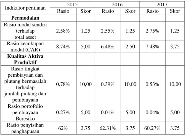 Tabel 1. Hasil Rasio Dan Skor Penilaian Berdasarkan Permenkop Nomor  7/Per/Dep.6/IV/2016 KSU Ja’far Medika Syariah Matesih 