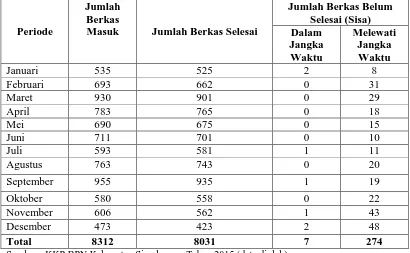 Tabel 1.2 Daftar Kinerja Pelayanan Kantor Pertanahan Kabupaten Simalungun Tahun 2015  