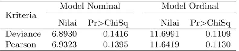 Tabel 6: Statistik deviance dan pearson untuk model logistik Model Nominal Model Ordinal Kriteria
