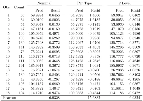 Tabel 10: Penduga parameter dan deviance model semua variabel