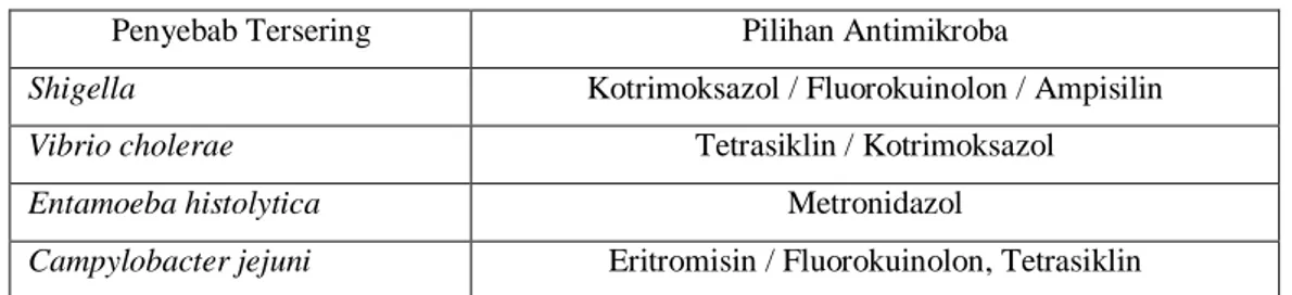 Tabel 3. Pedoman pemilihan antibiotik menurut BPOM (2008)