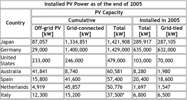 Tabel 1. pemasangan PV pada tahun 2005  (sumber: wikipedia.org) 
