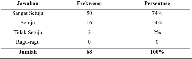 Tabel 6. Pendapat Responden tentang Rasa saling Mempercayai Satu sama Lain Sehingga Menumbuhkan Suasana Akrab  
