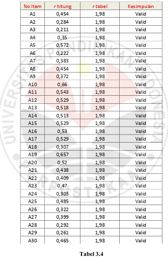 Tabel 3.4 Rekapitulasi hasil uji Validitas Instrumen Variabel X