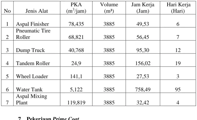 Tabel 4.34  Pekerjaan Prime Coat  No  Jenis Alat  PKA (m3 /jam)  Volume (m³)  Jam Kerja (Jam)   Hari Kerja (Hari)   1  Aspal Spayer  1,081  28  25,90  3  8