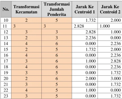Tabel 6 Hasil Pengelompokkan Data Pada Iterasi pertama 