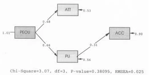 Gambar 3. Diagram Path Overall Model Standar   